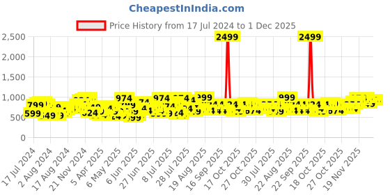 myntra.com The Indian Garage Co Men Slim Fit Heavy Fade Stretchable Jeans the indian garage co Price History Graph from 17 Jul 2024 to 1 Dec 2025