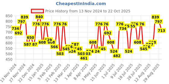 myntra.com The Indian Garage Co Men Slim Fit Joggers Trousers the indian garage co Price History Graph from 13 Nov 2024 to 22 Oct 2025