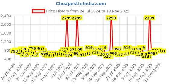myntra.com The Indian Garage Co Men Slim Fit Light Fade Jeans the indian garage co Price History Graph from 24 Jul 2024 to 19 Nov 2025