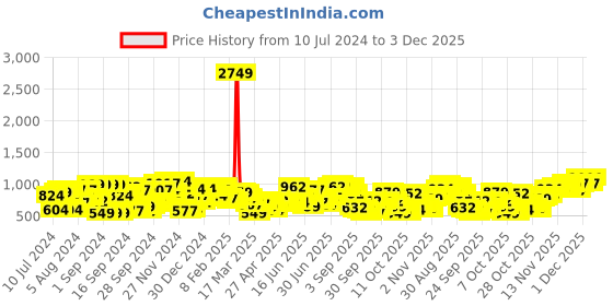 myntra.com The Indian Garage Co Men Slim Fit Light Fade Stretchable Jeans the indian garage co Price History Graph from 10 Jul 2024 to 3 Dec 2025