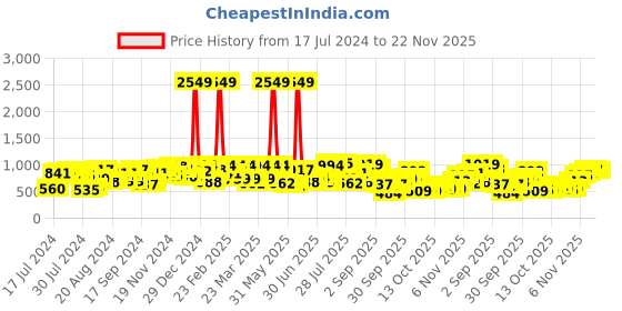 myntra.com The Indian Garage Co Men Slim Fit Light Fade Stretchable Jeans the indian garage co Price History Graph from 17 Jul 2024 to 22 Nov 2025