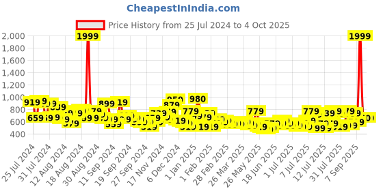 myntra.com The Indian Garage Co Men Slim Fit Light Fade Stretchable Jeans the indian garage co Price History Graph from 25 Jul 2024 to 4 Oct 2025