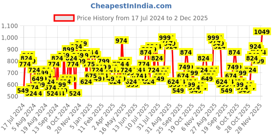 myntra.com The Indian Garage Co Men Slim Fit Light Fade Stretchable Jeans the indian garage co Price History Graph from 17 Jul 2024 to 2 Dec 2025