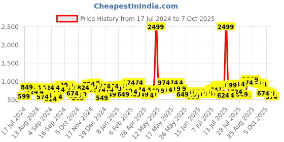 myntra.com The Indian Garage Co Men Slim Fit Light Fade Stretchable Jeans the indian garage co Price History Graph from 17 Jul 2024 to 4 Oct 2025