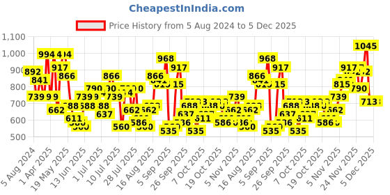 myntra.com The Indian Garage Co Men Slim Fit Light Fade Stretchable Jeans the indian garage co Price History Graph from 5 Aug 2024 to 5 Dec 2025