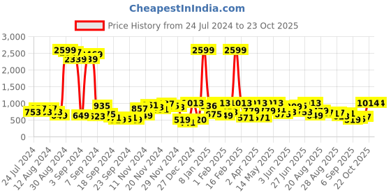 myntra.com The Indian Garage Co Men Slim Fit Light Fade Stretchable Jeans the indian garage co Price History Graph from 24 Jul 2024 to 23 Oct 2025