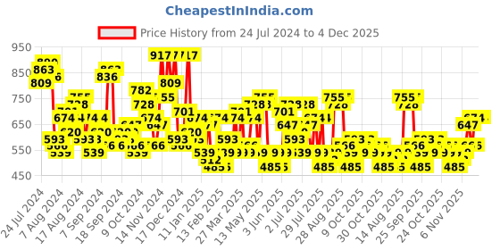 myntra.com The Indian Garage Co Men Slim Fit Low Distress Light Fade Stretchable Jeans the indian garage co Price History Graph from 24 Jul 2024 to 4 Dec 2025