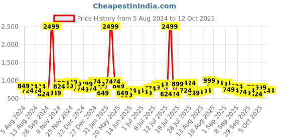 myntra.com The Indian Garage Co Men Slim Fit Low Distress Light Fade Stretchable Jeans the indian garage co Price History Graph from 5 Aug 2024 to 1 Oct 2025