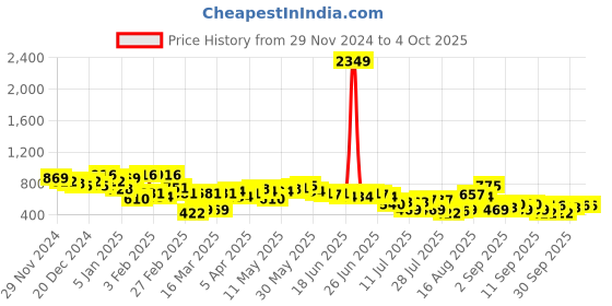 myntra.com The Indian Garage Co Men Slim Fit Low Distress Light Fade Stretchable Jeans the indian garage co Price History Graph from 29 Nov 2024 to 4 Oct 2025