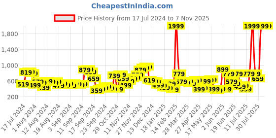 myntra.com The Indian Garage Co Men Slim Fit Low-Rise Highly Distressed Heavy Fade Stretchable Jeans the indian garage co Price History Graph from 17 Jul 2024 to 7 Nov 2025