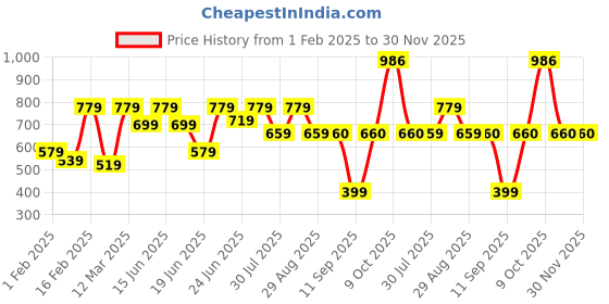 myntra.com The Indian Garage Co Men Slim Fit Low-Rise Jeans the indian garage co Price History Graph from 1 Feb 2025 to 30 Nov 2025