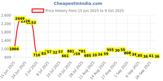 myntra.com The Indian Garage Co Men Slim Fit Mid-Rise Light Fade Jeans the indian garage co Price History Graph from 15 Jun 2025 to 9 Oct 2025