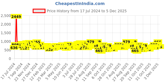 myntra.com The Indian Garage Co Men Slim Fit Mildly Distressed Light Fade Jeans the indian garage co Price History Graph from 17 Jul 2024 to 5 Dec 2025