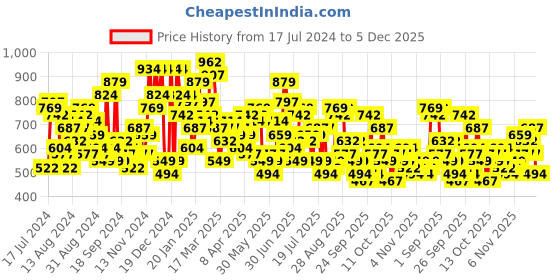 myntra.com The Indian Garage Co Men Slim Fit Mildly Distressed Light Fade Stretchable Jeans the indian garage co Price History Graph from 17 Jul 2024 to 2 Dec 2025