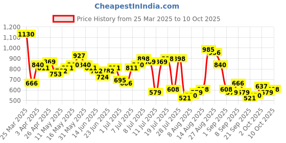 myntra.com The Indian Garage Co Men Slim Fit Mildly Distressed Light Fade Stretchable Jeans the indian garage co Price History Graph from 25 Mar 2025 to 4 Oct 2025