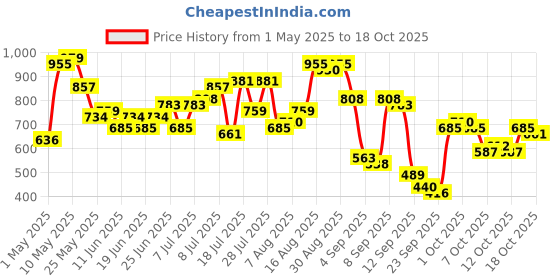 myntra.com The Indian Garage Co Men Slim Fit Mildly Distressed Light Fade Stretchable Jeans the indian garage co Price History Graph from 1 May 2025 to 17 Oct 2025