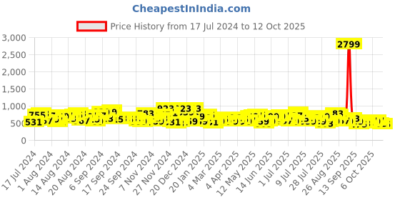 myntra.com The Indian Garage Co Men Slim Fit Mildly Distressed Stretchable Light Fade Jeans the indian garage co Price History Graph from 17 Jul 2024 to 12 Oct 2025