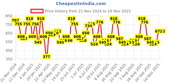 myntra.com The Indian Garage Co Men Slim Fit Multi Stripes Opaque Striped Casual Shirt the indian garage co Price History Graph from 21 Nov 2024 to 18 Nov 2025