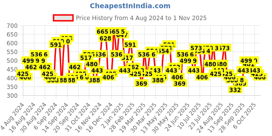 myntra.com The Indian Garage Co Men Slim Fit Opaque Casual Shirt the indian garage co Price History Graph from 4 Aug 2024 to 1 Nov 2025