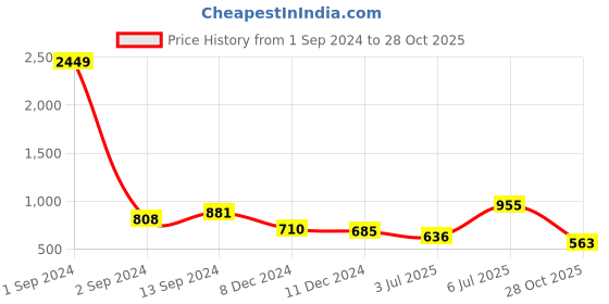 myntra.com The Indian Garage Co Men Slim Fit Opaque Casual Shirt the indian garage co Price History Graph from 1 Sep 2024 to 28 Oct 2025