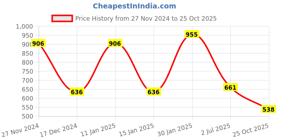 myntra.com The Indian Garage Co Men Slim Fit Opaque Casual Shirt the indian garage co Price History Graph from 27 Nov 2024 to 25 Oct 2025
