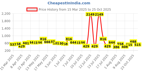 myntra.com The Indian Garage Co Men Slim Fit Opaque Casual Shirt the indian garage co Price History Graph from 15 Mar 2025 to 25 Oct 2025