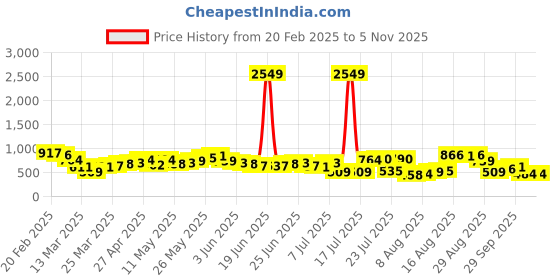 myntra.com The Indian Garage Co Men Slim Fit Opaque Casual Shirt the indian garage co Price History Graph from 20 Feb 2025 to 4 Nov 2025