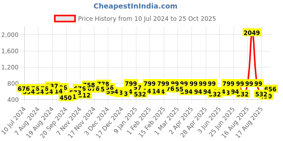 myntra.com The Indian Garage Co Men Slim Fit Opaque Checked Casual Shirt the indian garage co Price History Graph from 10 Jul 2024 to 25 Oct 2025