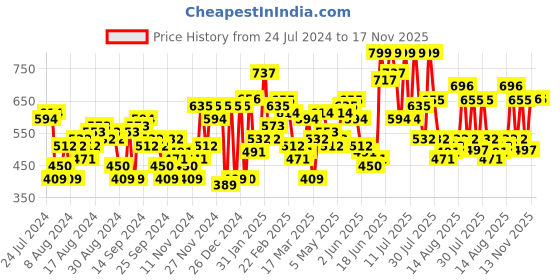 myntra.com The Indian Garage Co Men Slim Fit Opaque Checked Casual Shirt the indian garage co Price History Graph from 24 Jul 2024 to 17 Nov 2025