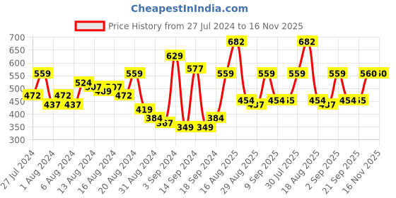 myntra.com The Indian Garage Co Men Slim Fit Opaque Checked Casual Shirt the indian garage co Price History Graph from 27 Jul 2024 to 16 Nov 2025