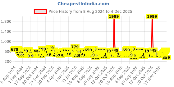 myntra.com The Indian Garage Co Men Slim Fit Opaque Checked Casual Shirt the indian garage co Price History Graph from 8 Aug 2024 to 4 Dec 2025