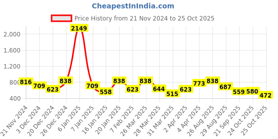 myntra.com The Indian Garage Co Men Slim Fit Opaque Checked Casual Shirt the indian garage co Price History Graph from 21 Nov 2024 to 25 Oct 2025