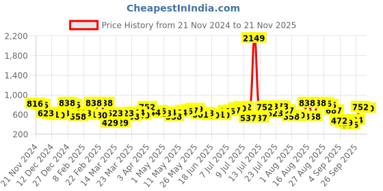 myntra.com The Indian Garage Co Men Slim Fit Opaque Checked Casual Shirt the indian garage co Price History Graph from 21 Nov 2024 to 18 Nov 2025
