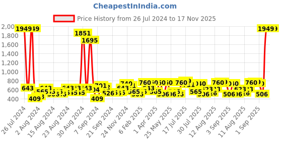 myntra.com The Indian Garage Co Men Slim Fit Opaque Formal Shirt the indian garage co Price History Graph from 26 Jul 2024 to 16 Nov 2025