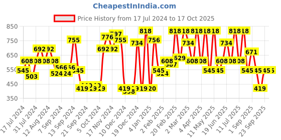 myntra.com The Indian Garage Co Men Slim Fit Opaque Printed Casual Shirt the indian garage co Price History Graph from 17 Jul 2024 to 4 Oct 2025
