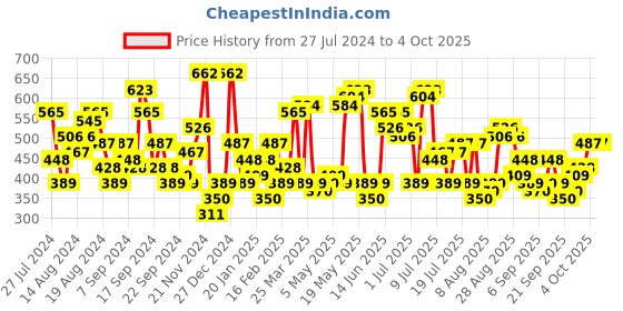 myntra.com The Indian Garage Co Men Slim Fit Opaque Printed Casual Shirt the indian garage co Price History Graph from 27 Jul 2024 to 4 Oct 2025