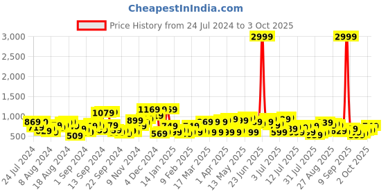 myntra.com The Indian Garage Co Men Slim Fit Opaque Printed Shirt the indian garage co Price History Graph from 24 Jul 2024 to 3 Oct 2025
