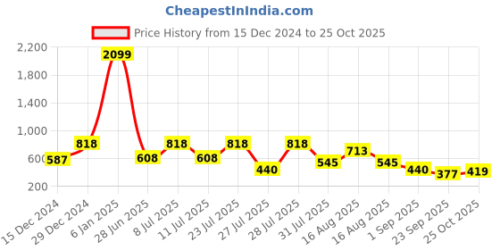 myntra.com The Indian Garage Co Men Slim Fit Opaque Solid Casual Shirt the indian garage co Price History Graph from 15 Dec 2024 to 25 Oct 2025