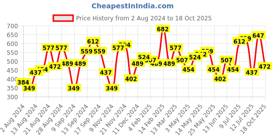 myntra.com The Indian Garage Co Men Slim Fit Opaque Striped Casual Shirt the indian garage co Price History Graph from 2 Aug 2024 to 18 Oct 2025