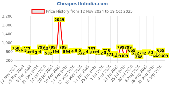 myntra.com The Indian Garage Co Men Slim Fit Opaque Striped Casual Shirt the indian garage co Price History Graph from 12 Nov 2024 to 19 Oct 2025