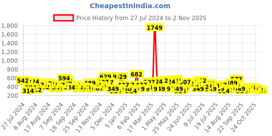 myntra.com The Indian Garage Co Men Slim Fit Printed Casual Shirt the indian garage co Price History Graph from 27 Jul 2024 to 2 Nov 2025