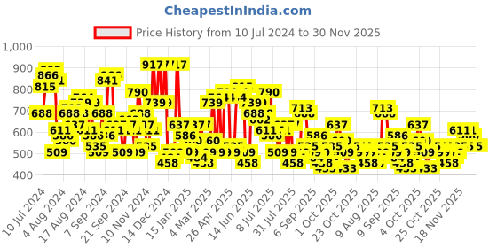 myntra.com The Indian Garage Co Men Slim Fit Slash Knee Light Fade Stretchable Jeans the indian garage co Price History Graph from 10 Jul 2024 to 29 Nov 2025
