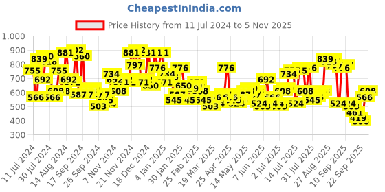 myntra.com The Indian Garage Co Men Slim Fit Solid Cargos Joggers the indian garage co Price History Graph from 11 Jul 2024 to 5 Nov 2025