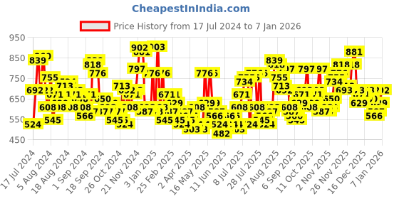 myntra.com The Indian Garage Co Men Slim Fit Solid Cargos Joggers the indian garage co Price History Graph from 17 Jul 2024 to 3 Jan 2026