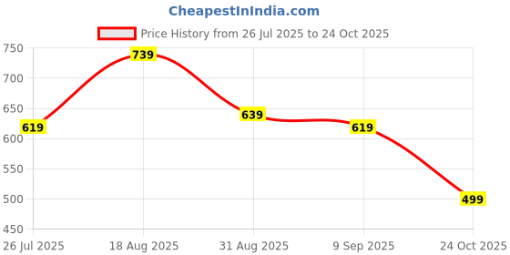 myntra.com The Indian Garage Co Men Slim Fit Spread Collar Vertical Striped Cotton Casual Shirt the indian garage co Price History Graph from 26 Jul 2025 to 24 Oct 2025