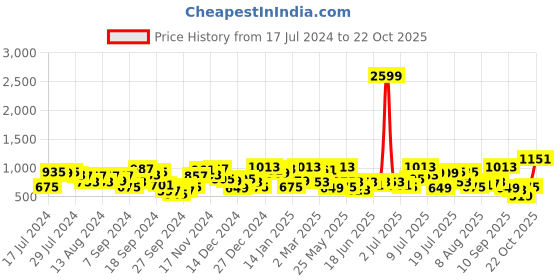 myntra.com The Indian Garage Co Men Slim Fit Stretchable Jeans the indian garage co Price History Graph from 17 Jul 2024 to 22 Oct 2025