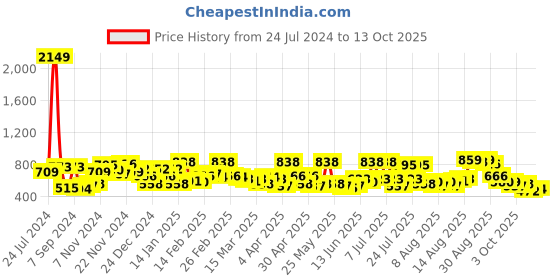 myntra.com The Indian Garage Co Men Slim Fit Stretchable Jeans the indian garage co Price History Graph from 24 Jul 2024 to 3 Oct 2025