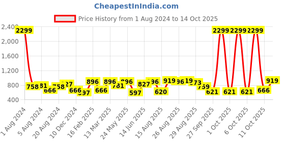 myntra.com The Indian Garage Co Men Slim Fit Stretchable Jeans the indian garage co Price History Graph from 1 Aug 2024 to 2 Oct 2025