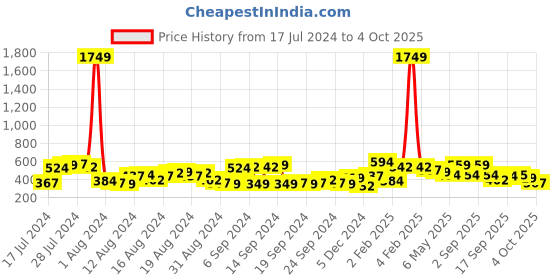 myntra.com The Indian Garage Co Men Slim Fit Tartan Checked Casual Shirt the indian garage co Price History Graph from 17 Jul 2024 to 4 Oct 2025