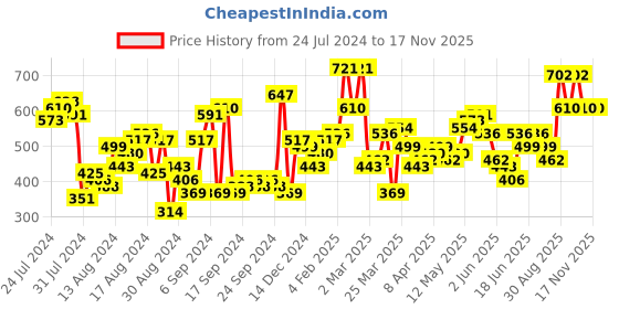 myntra.com The Indian Garage Co Men Slim Fit Tartan Checked Casual Shirt the indian garage co Price History Graph from 24 Jul 2024 to 17 Nov 2025